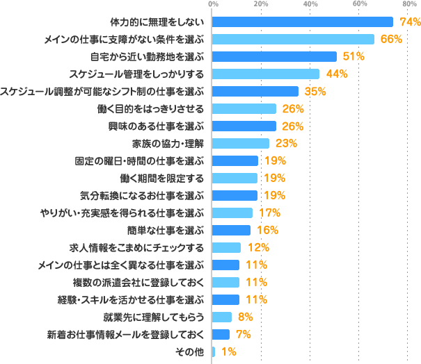 体力的に無理をしない：74%、メインの仕事に支障がない条件を選ぶ：66%、自宅から近い勤務地を選ぶ：51%、スケジュール管理をしっかりする：44%、スケジュール調整が可能なシフト制の仕事を選ぶ：35%、働く目的をはっきりさせる：26%、興味のある仕事を選ぶ：26%、家族の協力・理解：23%、固定の曜日・時間の仕事を選ぶ：19%、働く期間を限定する：19%、気分転換になるお仕事を選ぶ：19%、やりがい・充実感を得られる仕事を選ぶ：17%、簡単な仕事を選ぶ：16%、求人情報をこまめにチェックする：12%、メインの仕事とは全く異なる仕事を選ぶ：11%、複数の派遣会社に登録しておく：11%、経験・スキルを活かせる仕事を選ぶ：11%、就業先に理解してもらう：8%、新着お仕事情報メールを登録しておく：7%、その他：1%
