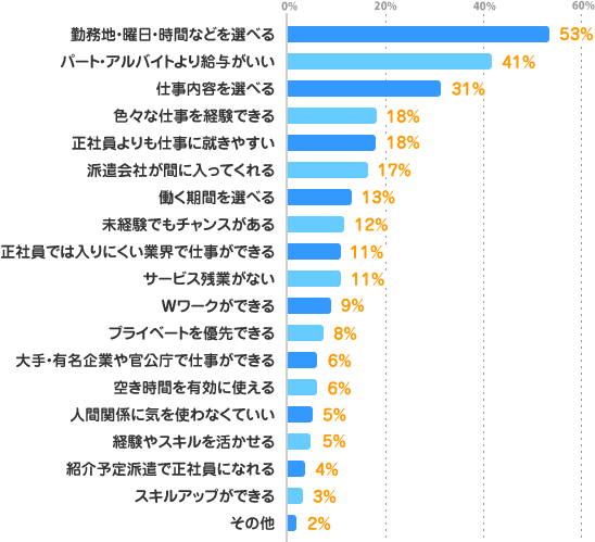 勤務地・曜日・時間などを選べる：53%、パート・アルバイトより給与がいい：41%、仕事内容を選べる：31%、色々な仕事を経験できる：18%、正社員よりも仕事に就きやすい：18%、派遣会社が間に入ってくれる：17%、働く期間を選べる：13%、未経験でもチャンスがある：12%、正社員では入りにくい業界で仕事ができる：11%、サービス残業がない：11%、Ｗワークができる：9%、プライベートを優先できる：8%、大手・有名企業や官公庁で仕事ができる：6%、空き時間を有効に使える：6%、人間関係に気を使わなくていい：5%、経験やスキルを活かせる：5%、紹介予定派遣で正社員になれる：4%、スキルアップができる：3%、その他：2%