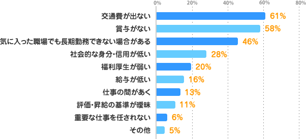 交通費が出ない：61%、賞与がない：58%、気に入った職場でも長期勤務できない場合がある：46%、社会的な身分・信用が低い：28%、福利厚生が弱い：20%、給与が低い：16%、仕事の間があく：13%、評価・昇給の基準が曖昧：11%、重要な仕事を任されない：6%、その他：5%
