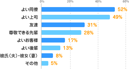 よい同僚：52%、よい上司：49%、友達：31%、尊敬できる先輩：28%、よいお客様：17%、よい後輩：13%、彼氏（夫）・彼女（妻）：8%、その他：5%
