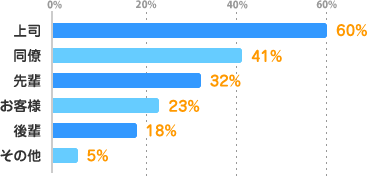 上司：60%、同僚：41%、先輩：32%、お客様：23%、後輩：18%、その他：5%