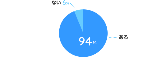 ある：94%、ない：6%