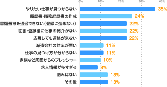 やりたい仕事が見つからない：35%、履歴書・職務経歴書の作成：24%、書類選考を通過できない（登録に進めない）：22%、面談・登録後に仕事の紹介がない：22%、応募しても連絡が来ない：22%、派遣会社の対応が悪い：11%、仕事の見つけ方が分からない：11%、家族など周囲からのプレッシャー：10%、求人情報が多すぎる：8%、悩みはない：13%、その他：13%