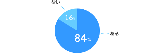 ある：84%、ない：16%