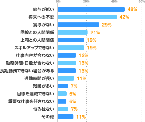 給与が低い：48%、将来への不安：42%、賞与がない：29%、同僚との人間関係：21%、上司との人間関係：19%、スキルアップできない：19%、仕事内容が合わない：13%、勤務時間・日数が合わない：13%、長期勤務できない場合がある：13%、通勤時間が長い：11%、残業が多い：7%、目標を達成できない：6%、重要な仕事を任されない：6%、悩みはない：7%、その他：11%