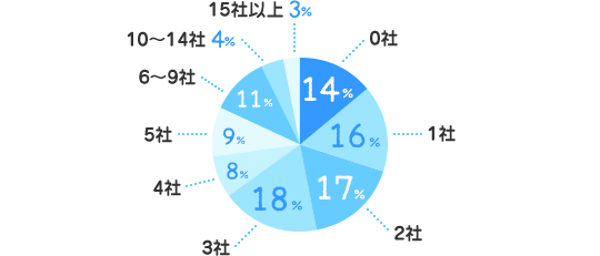 0社：14%、1社：16%、2社：17%、3社：18%、4社：8%、5社：9%、6～9社：11%、10～14社：4%、15社以上：3%