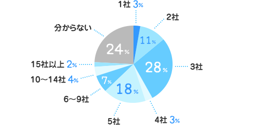 1社：3%、2社：11%、3社：28%、4社：3%、5社：18%、6～9社：7%、10～14社：4%、15社以上：2%、分からない：24%