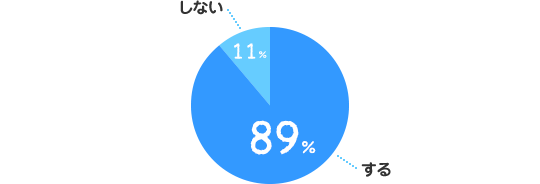 する：89%、しない：11%