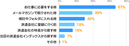 お仕事に応募をする時：67%、メールマガジンで紹介された時：39%、気になる！リストに入れる時：30%、派遣会社に登録に行く前：18%、派遣会社の特長から探す時：16%、注目の派遣会社インデックスから探す時：7%、その他：1%