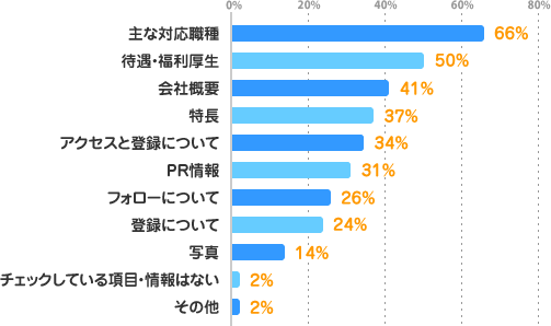 主な対応職種：66%、待遇・福利厚生：50%、会社概要：41%、特長：37%、アクセスと登録について：34%、PR情報：31%、フォローについて：26%、登録について：24%、写真：14%、チェックしている項目・情報はない：2%、その他：2%