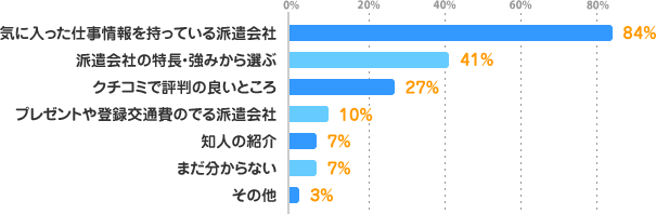 気に入った仕事情報を持っている派遣会社：84%、派遣会社の特長・強みから選ぶ：41%、クチコミで評判の良いところ：27%、プレゼントや登録交通費のでる派遣会社：10%、知人の紹介：7%、まだ分からない：7%、その他：3%