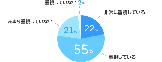 非常に重視している：22%、重視している：55%、あまり重視していない：21%、重視していない：2%