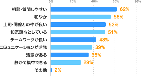 相談・質問しやすい：62%、和やか：56%、上司・同僚との仲が良い：52%、和気藹々としている：51%、チームワークが良い：43%、コミュニケーションが活発：39%、活気がある：36%、静かで集中できる：29%、その他：2%