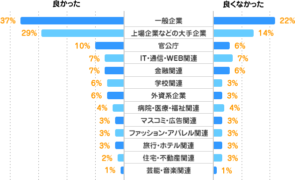 一般企業／良かった：37% 良くなかった：22%、上場企業などの大手企業／良かった：29% 良くなかった：14%、官公庁／良かった：10% 良くなかった：6%、IT・通信・WEB関連／良かった：7% 良くなかった：7%、金融関連／良かった：7% 良くなかった：6%、学校関連／良かった：6% 良くなかった：3%、外資系企業／良かった：6% 良くなかった：3%、病院・医療・福祉関連／良かった：4% 良くなかった：4%、マスコミ・広告関連／良かった：3% 良くなかった：3%、ファッション・アパレル関連／良かった：3% 良くなかった：3%、旅行・ホテル関連／良かった：3% 良くなかった：3%、住宅・不動産関連／良かった：2% 良くなかった：3%、芸能・音楽関連／良かった：1% 良くなかった：1%