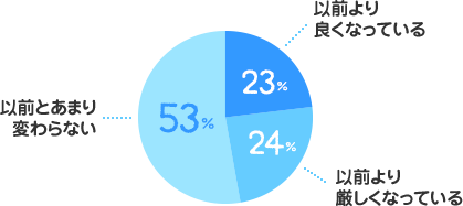以前より良くなっている：23%、以前より厳しくなっている：24%、以前とあまり変わらない：53%