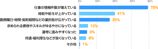 仕事の情報件数が増えている：79%、時給や給与が上がっている：41%、勤務曜日・時間・契約期間などの選択肢が広がっている：35%、求められる資格やスキルがゆるやかになっている：10%、選考に進みやすくなった：9%、待遇・福利厚生などが良くなっている：8%、その他：1%