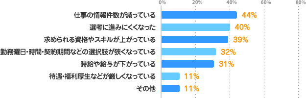 仕事の情報件数が減っている：44%、選考に進みにくくなった：40%、求められる資格やスキルが上がっている：39%、勤務曜日・時間・契約期間などの選択肢が狭くなっている：32%、時給や給与が下がっている：31%、待遇・福利厚生などが厳しくなっている：11%、その他：11%