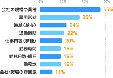 会社の規模や業種：55%、雇用形態：36%、時給（給与）：24%、通勤時間：22%、仕事内容（職種）：20%、勤務時間：19%、勤務日数・曜日：19%、勤務地：19%、会社・職場の雰囲気：11%