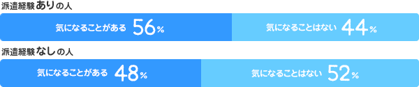 派遣経験ありの人／気になることがある：56% 気になることはない：44%、派遣経験なしの人／気になることがある：48% 気になることはない：52%