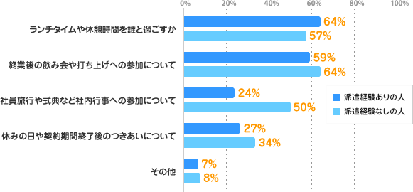 ランチタイムや休憩時間を誰と過ごすか／派遣経験ありの人：64% 派遣経験なしの人：57%、終業後の飲み会や打ち上げへの参加について／派遣経験ありの人：59% 派遣経験なしの人：64%、社員旅行や式典など社内行事への参加について／派遣経験ありの人：24% 派遣経験なしの人：50%、休みの日や契約期間終了後のつきあいについて／派遣経験ありの人：27% 派遣経験なしの人：34%、その他／派遣経験ありの人：7% 派遣経験なしの人：8%