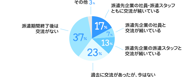 派遣先企業の社員・派遣スタッフともに交流が続いている：17%、派遣先企業の社員と交流が続いている：7%、派遣先企業の派遣スタッフと交流が続いている：13%、過去に交流があったが、今はない：23%、派遣期間終了後は交流がない：37%、その他：3%