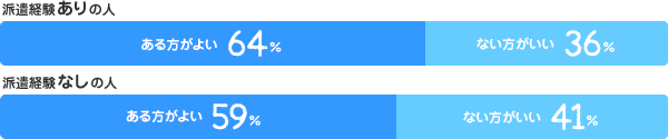 派遣経験ありの人／ある方がよい：64% ない方がいい：36%、派遣経験なしの人／ある方がよい：59% ない方がいい：41%