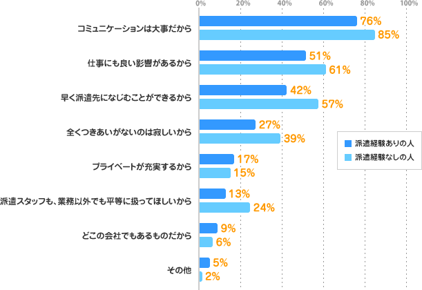 コミュニケーションは大事だから／派遣経験ありの人：76% 派遣経験なしの人：85%、仕事にも良い影響があるから／派遣経験ありの人：51% 派遣経験なしの人：61%、早く派遣先になじむことができるから／派遣経験ありの人：42% 派遣経験なしの人：57%、全くつきあいがないのは寂しいから／派遣経験ありの人：27% 派遣経験なしの人：39%、プライベートが充実するから／派遣経験ありの人：17% 派遣経験なしの人：15%、派遣スタッフも、業務以外でも平等に扱ってほしいから／派遣経験ありの人：13% 派遣経験なしの人：24%、どこの会社でもあるものだから／派遣経験ありの人：9% 派遣経験なしの人：6%、その他／派遣経験ありの人：5% 派遣経験なしの人：2%