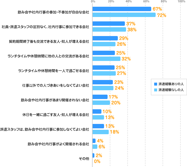 飲み会や社内行事の参加・不参加が自由な会社／派遣経験ありの人：67% 派遣経験なしの人：72%、社員・派遣スタッフの区別なく、社内行事に参加できる会社／派遣経験ありの人：37% 派遣経験なしの人：38%、契約期間終了後も交流できる友人・知人が増える会社／派遣経験ありの人：29% 派遣経験なしの人：26%、ランチタイムや休憩時間に他の人との交流がある会社／派遣経験ありの人：25% 派遣経験なしの人：32%、ランチタイムや休憩時間を一人で過ごせる会社／派遣経験ありの人：25% 派遣経験なしの人：27%、仕事以外での人づきあいをしなくてよい会社／派遣経験ありの人：23% 派遣経験なしの人：24%、飲み会や社内行事があまり開催されない会社／派遣経験ありの人：17% 派遣経験なしの人：20%、休日を一緒に過ごす友人・知人が増える会社／派遣経験ありの人：10% 派遣経験なしの人：13%、派遣スタッフは、飲み会や社内行事に参加しなくてよい会社／派遣経験ありの人：13% 派遣経験なしの人：18%、飲み会や社内行事がよく開催される会社／派遣経験ありの人：4% 派遣経験なしの人：6%、その他／派遣経験ありの人：2% 派遣経験なしの人：0%