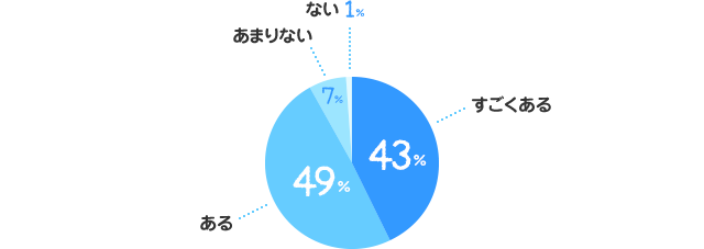 すごくある：43%、ある：49%、あまりない：7%、ない：1%