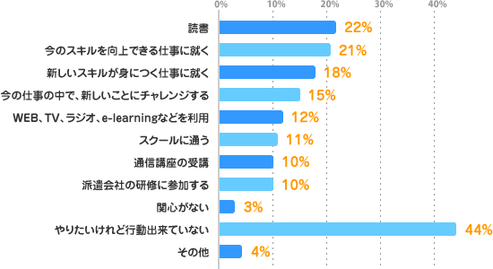読書：22%、今のスキルを向上できる仕事に就く：21%、新しいスキルが身につく仕事に就く：18%、今の仕事の中で、新しいことにチャレンジする：15%、WEB、TV、ラジオ、e-learningなどを利用：12%、スクールに通う：11%、通信講座の受講：10%、派遣会社の研修に参加する：10%、関心がない：3%、やりたいけれど行動出来ていない：44%、その他：4%