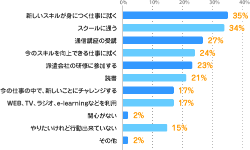 新しいスキルが身につく仕事に就く：35%、スクールに通う：34%、通信講座の受講：27%、今のスキルを向上できる仕事に就く：24%、派遣会社の研修に参加する：23%、読書：21%、今の仕事の中で、新しいことにチャレンジする：17%、WEB、TV、ラジオ、e-learningなどを利用：17%、関心がない：2%、やりたいけれど行動出来ていない：15%、その他：2%