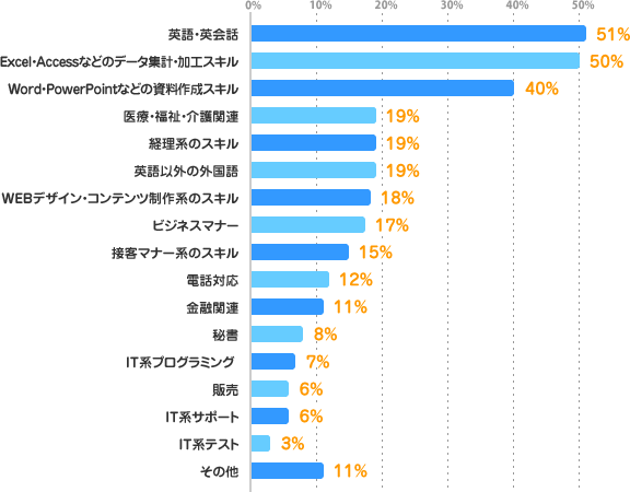 英語・英会話：51%、Excel・Accessなどのデータ集計・加工スキル：50%、Word・PowerPointなどの資料作成スキル：40%、医療・福祉・介護関連：19%、経理系のスキル：19%、英語以外の外国語：19%、WEBデザイン・コンテンツ制作系のスキル：18%、ビジネスマナー：17%、接客マナー系のスキル：15%、電話対応：12%、金融関連：11%、秘書：8%、IT系プログラミング：7%、販売：6%、IT系サポート：6%、IT系テスト：3%、その他：11%
