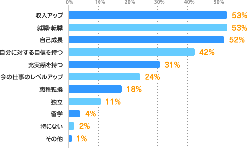 収入アップ：53%、就職・転職：53%、自己成長：52%、自分に対する自信を持つ：42%、充実感を持つ：31%、今の仕事のレベルアップ：24%、職種転換：18%、独立：11%、留学：4%、特にない：2%、その他：1%