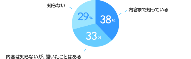 内容まで知っている：38%、内容は知らないが、聞いたことはある：33%、知らない：29%