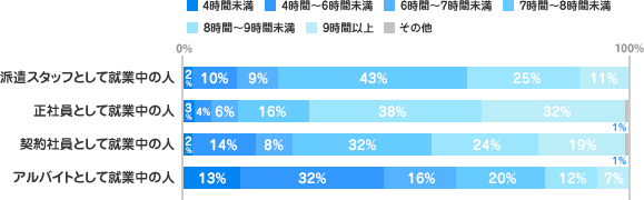 平均勤務時間ついて