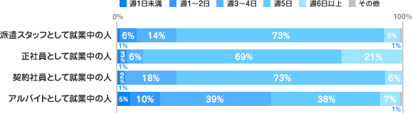 平均勤務日数ついて