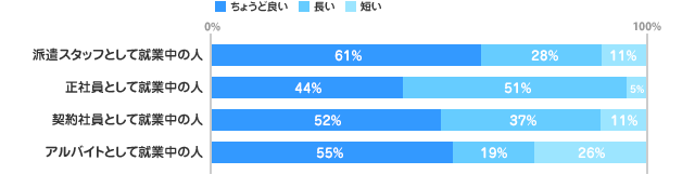 勤務時間・勤務日数をどう感じいているかについて