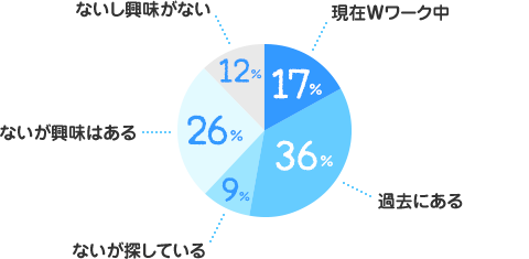 現在Ｗワーク中：17%、過去にある：36%、ないが探している：9%、ないが興味はある：26%、ないし興味がない：12%
