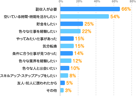 副収入が必要：66%、空いている時間・時期を活かしたい：54%、貯金をしたい：25%、色々な仕事を経験したい：22%、やってみたい仕事があった：15%、気分転換：15%、条件に合う仕事が見つかった：14%、色々な業界を経験したい：12%、色々な人と出会いたい：10%、スキルアップ・ステップアップをしたい：8%、友人・知人に誘われたから：5%、その他：3%