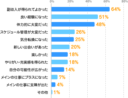副収入が得られてよかった：64%、良い経験になった：51%、体力的に大変だった：48%、スケジュール管理が大変だった：26%、気分転換になった：25%、新しい出会いがあった：20%、楽しかった：18%、やりがい・充実感を得られた：18%、自分の可能性が広がった：14%、メインの仕事にプラスになった：7%、メインの仕事に支障が出た：4%、その他：1%
