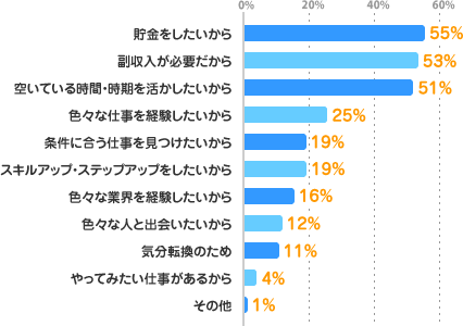 貯金をしたいから55%、副収入が必要だから：53%、空いている時間・時期を活かしたいから：51%、色々な仕事を経験したいから：25%、条件に合う仕事を見つけたいから：19%、スキルアップ・ステップアップをしたいから：19%、色々な業界を経験したいから：16%、色々な人と出会いたいから：12%、気分転換のため：11%、やってみたい仕事があるから：4%、その他：1%