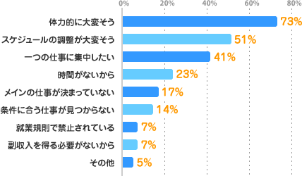 体力的に大変そう：73%、スケジュールの調整が大変そう：51%、一つの仕事に集中したい：41%、時間がないから：23%、メインの仕事が決まっていない：17%、条件に合う仕事が見つからない：14%、就業規則で禁止されている：7%、副収入を得る必要がないから：7%、その他：5%