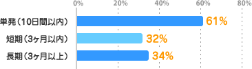単発（10日間以内）：61%、短期（3ヶ月以内）：32%、長期（3ヶ月以上）：34%
