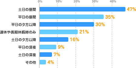 土日の昼間：47%、平日の昼間：35%、平日の夕方以降：30%、連休や長期休暇時のみ：21%、土日の夕方以降：16%、平日の深夜：9%、土日の深夜：7%、その他：4%
