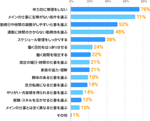 体力的に無理をしない：76%、メインの仕事に支障がない条件を選ぶ：71%、勤務日や時間の調整がしやすい仕事を選ぶ：52%、通勤に時間のかからない勤務地を選ぶ：48%、スケジュール管理をしっかりする：38%、働く目的をはっきりさせる：24%、働く期間を限定する：22%、固定の曜日・時間の仕事を選ぶ：21%、家族の協力・理解：21%、興味のある仕事を選ぶ：19%、気分転換になる仕事を選ぶ：18%、やりがい・充実感を得られる仕事を選ぶ：14%、経験・スキルを活かせる仕事を選ぶ：12%、メインの仕事とは全く異なる仕事を選ぶ：10%、その他：1%