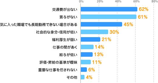 交通費が出ない：62%、賞与がない：61%、気に入った職場でも長期勤務できない場合がある：45%、社会的な身分・信用が低い：30%、福利厚生が弱い：21%、仕事の間があく：14%、給与が低い：13%、評価・昇給の基準が曖昧：11%、重要な仕事を任されない：6%、その他：4%