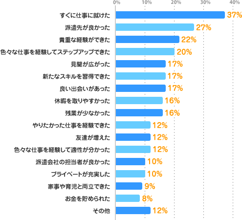 すぐに仕事に就けた：37%、派遣先が良かった：27%、貴重な経験ができた：22%、色々な仕事を経験してステップアップできた：20%、見聞が広がった：17%、新たなスキルを習得できた：17%、良い出会いがあった：17%、休暇を取りやすかった：16%、残業が少なかった：16%、やりたかった仕事を経験できた：12%、友達が増えた：12%、色々な仕事を経験して適性が分かった：12%、派遣会社の担当者が良かった：10%、プライベートが充実した：10%、家事や育児と両立できた：9%、お金を貯められた：8%、その他：12%