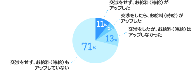 交渉をせず、お給料（時給）がアップした：11%、交渉をしたら、お給料（時給）がアップした：5%、交渉をしたが、お給料（時給）はアップしなかった：13%、交渉をせず、お給料（時給）もアップしていない：71%