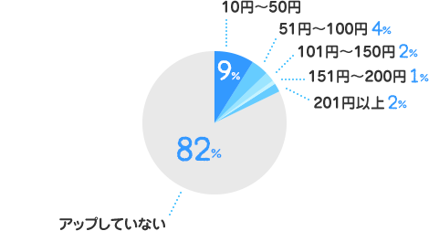 10円～50円：9%、51円～100円：4%、101円～150円：2%、151円～200円：1%、201円以上：2%、アップしていない：82%