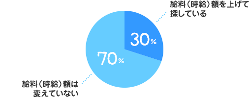 給料（時給）額を上げて探している：30%、給料（時給）額は変えていない：70%
